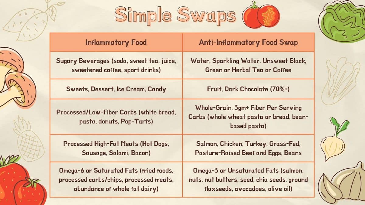 Simple Food Swaps Table for Anti-Inflammatory Foods to Replace Inflammatory Foods