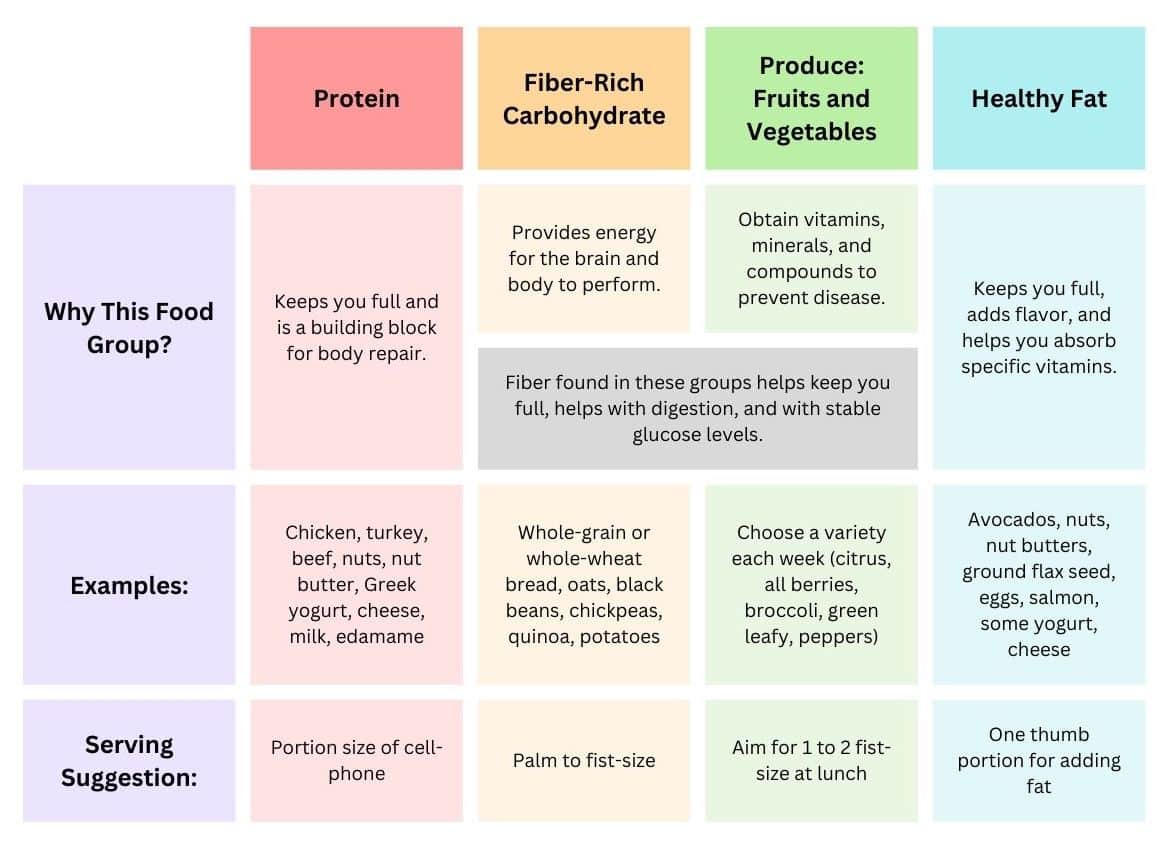 Table explaining how to pick from food groups to build a simple, healthy lunch for teachers. Details regarding why each food group is important, food examples, and serving size suggestion.