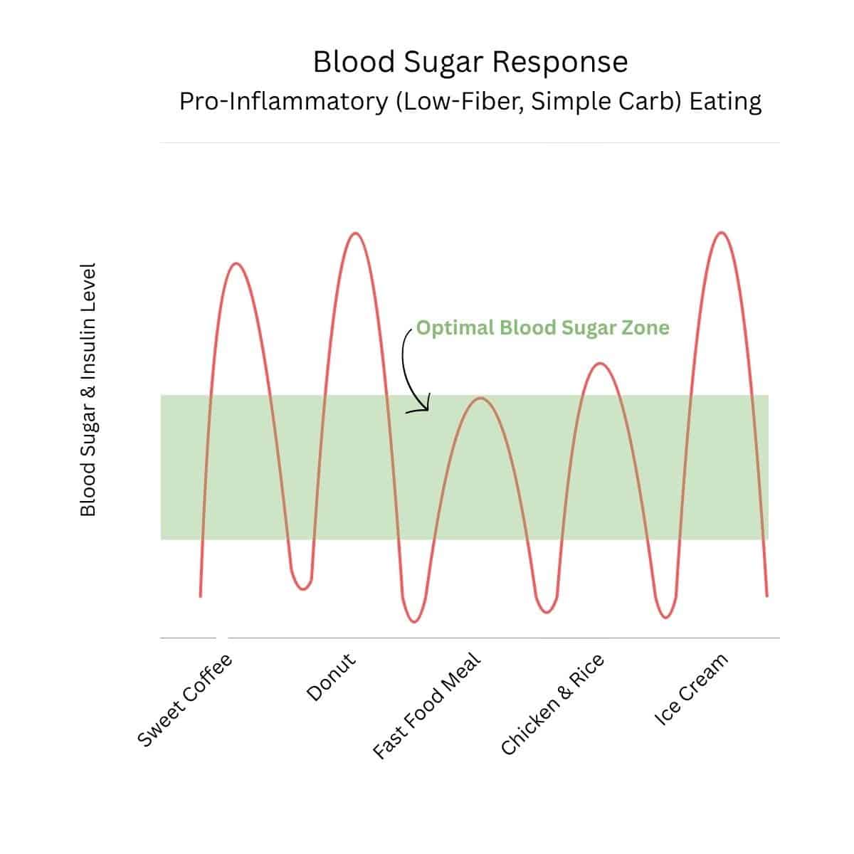 pro-inflammatory eating and blood sugar spikes
