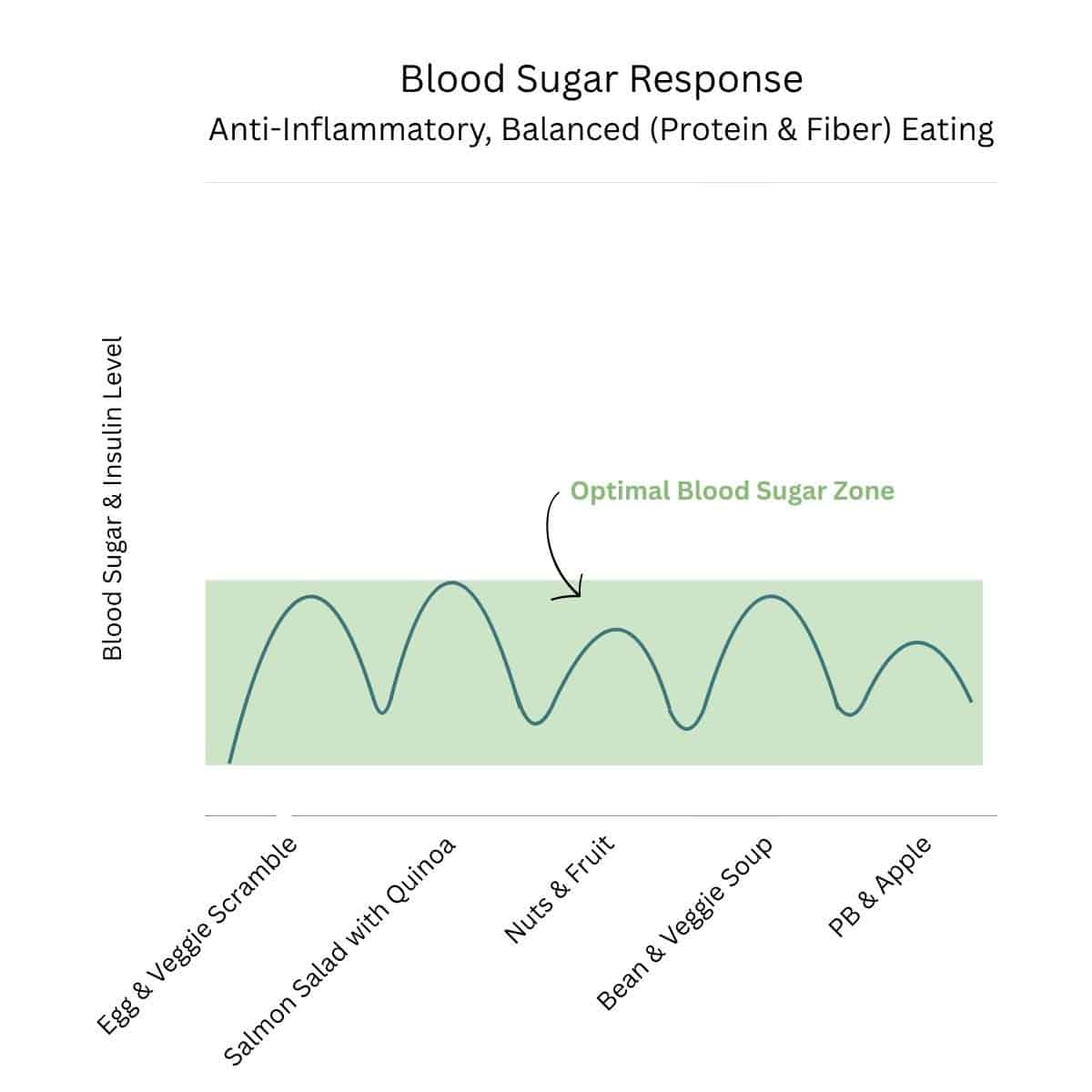 anti-inflammatory balanced eating blood sugar response