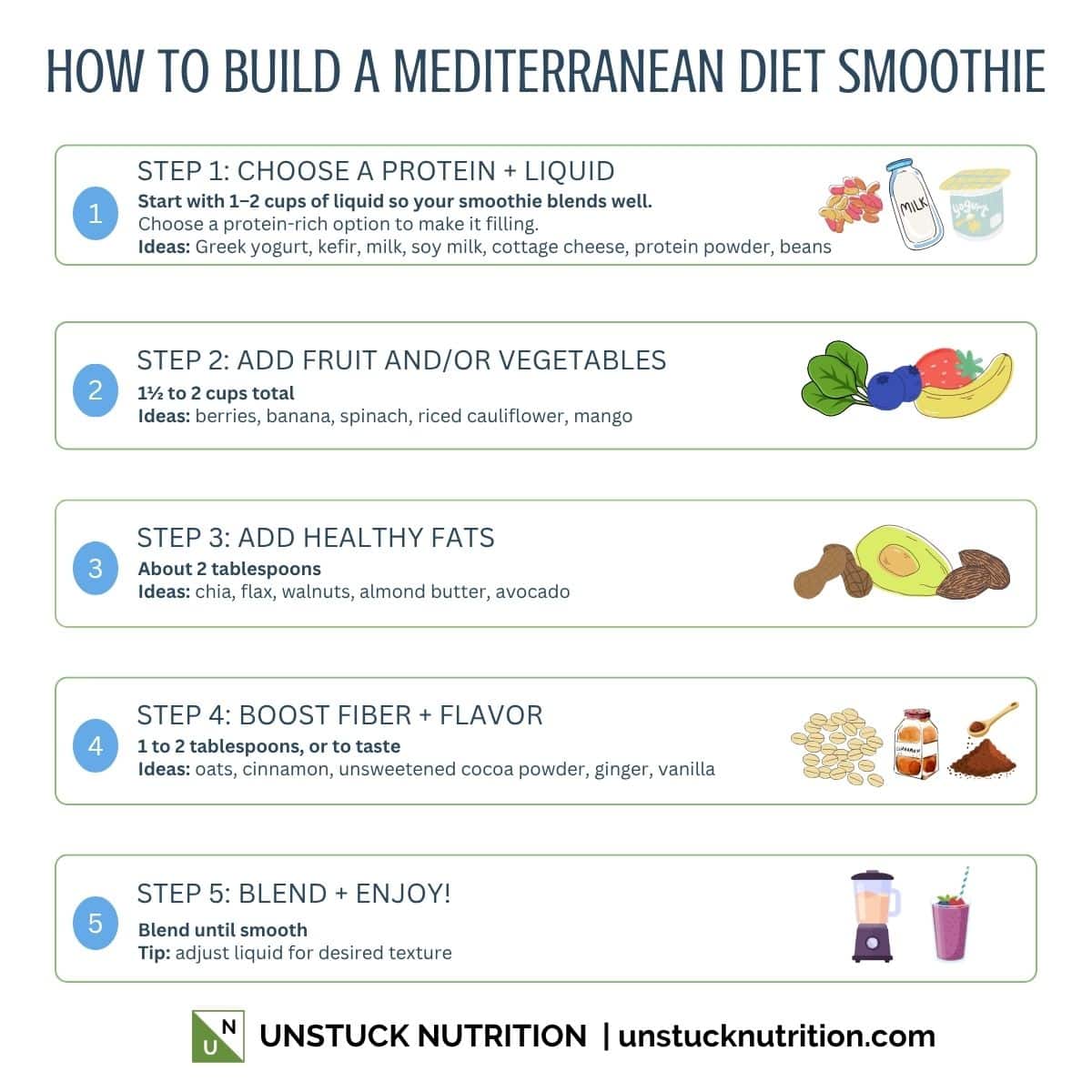 Graphic showing how to build a Mediterranean diet smoothie with protein, fruit, vegetables, healthy fats, fiber, and flavor boosters
