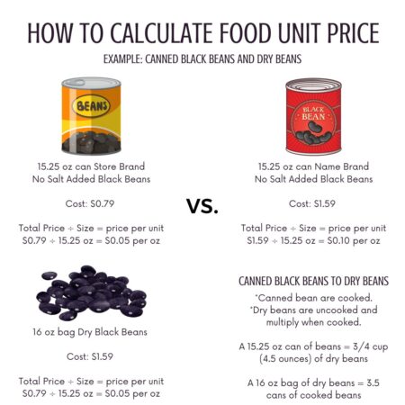 How to save money on healthy foods and calculate food unit price with an example of canned blacks beans per ounce and dry black beans per ounce.