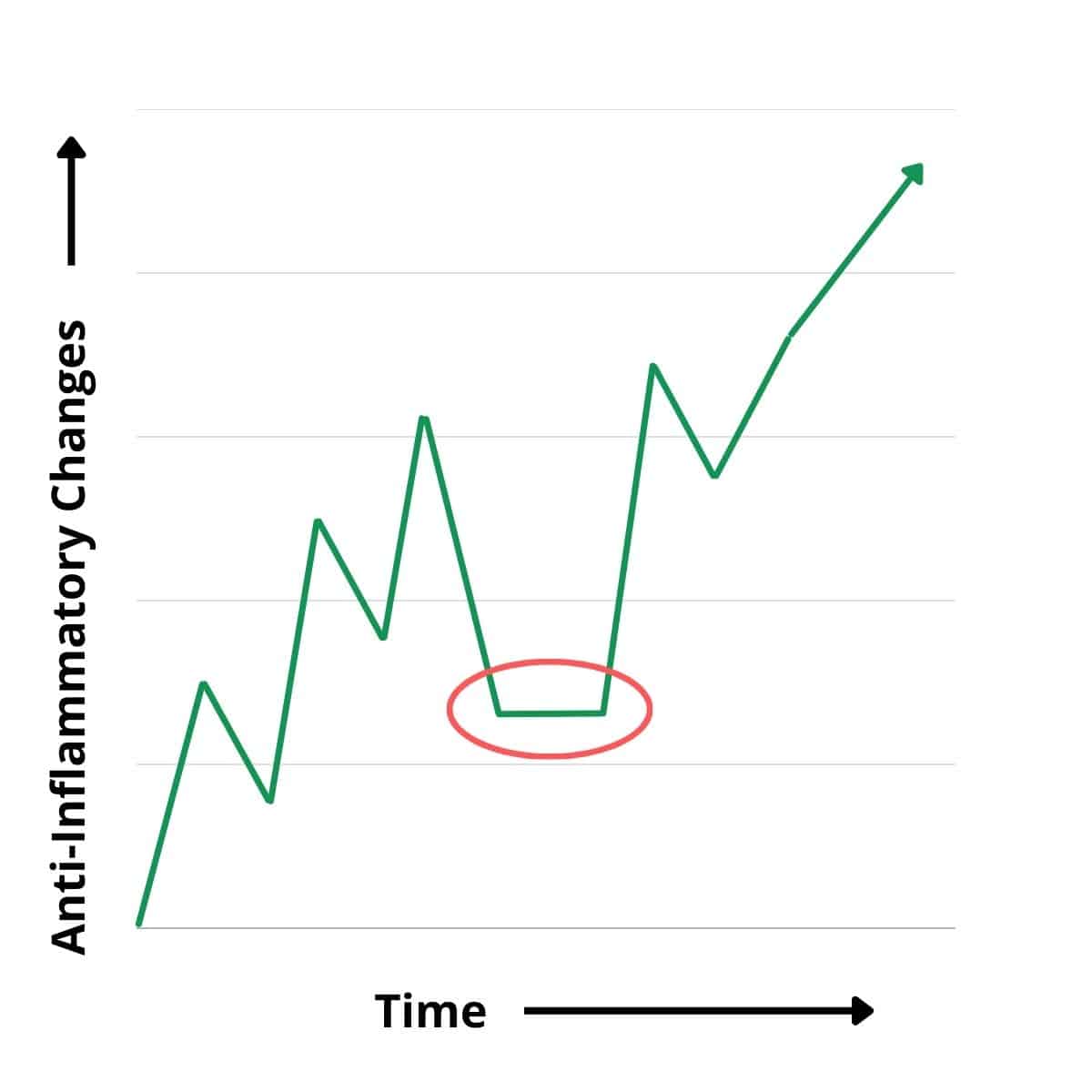 Line graph showing realistic up and down nutrition and diet change over time.