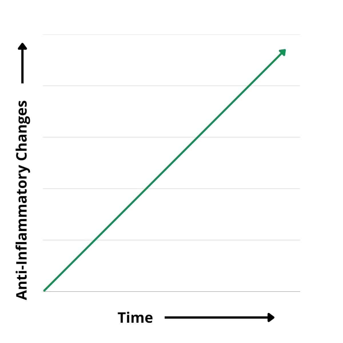 Line graph showing expected nutrition and diet change over time.