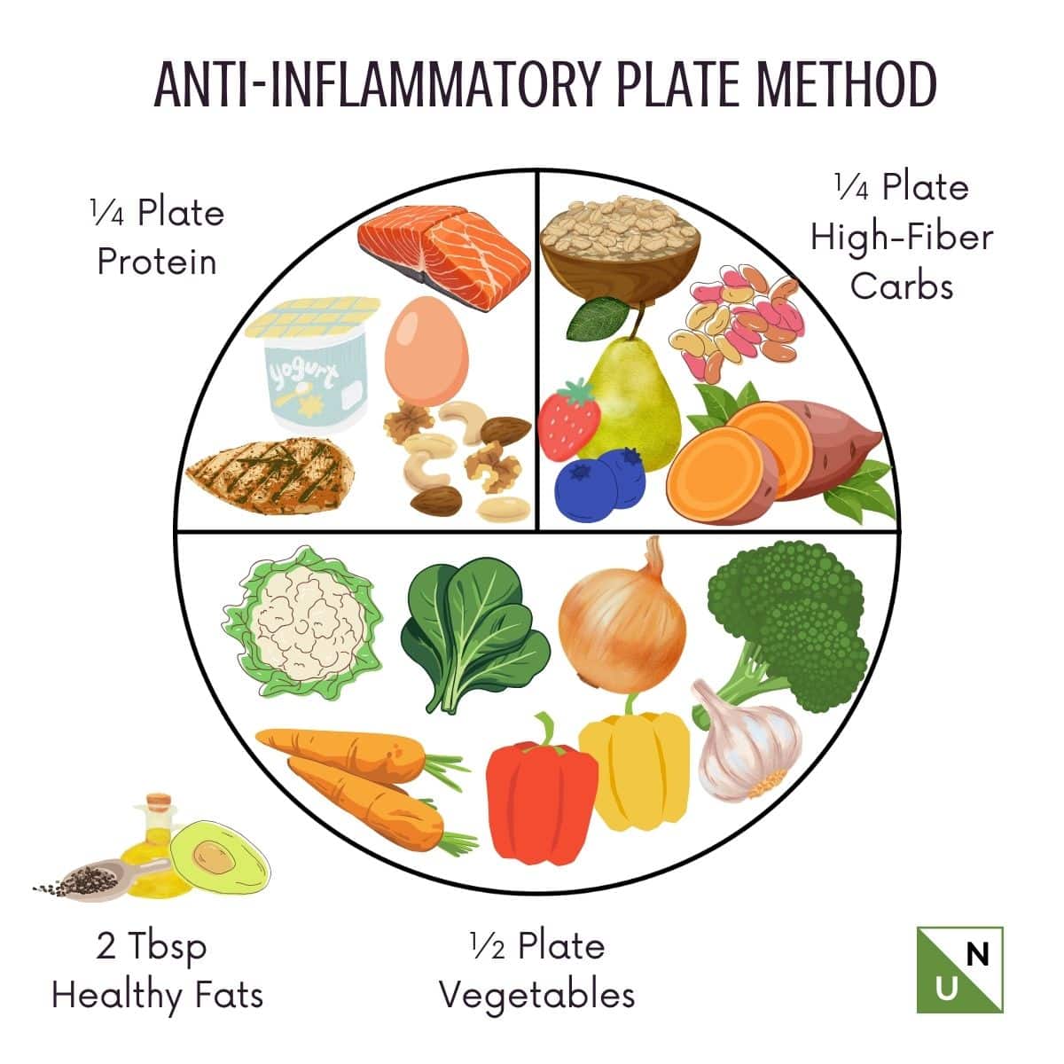 Anti-inflammatory plate method with examples of protein, high-fiber carbohydrates, vegetables, and healthy fats to build a balanced meal for blood sugar and inflammation support.