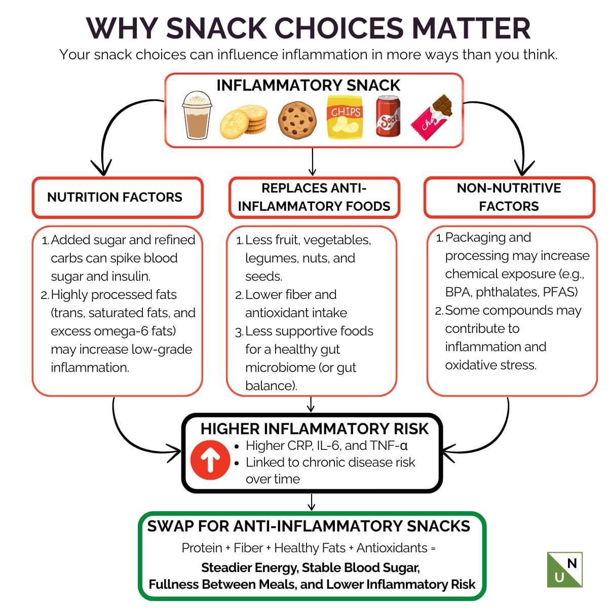 Infographic showing how inflammatory snacks may increase inflammation risk through added sugar, processed fats, displacement of anti-inflammatory foods, gut microbiome effects, and packaging-related chemical exposures, while anti-inflammatory snacks containing protein, fiber, healthy fats, and antioxidants support stable blood sugar, fullness, and lower inflammation risk.