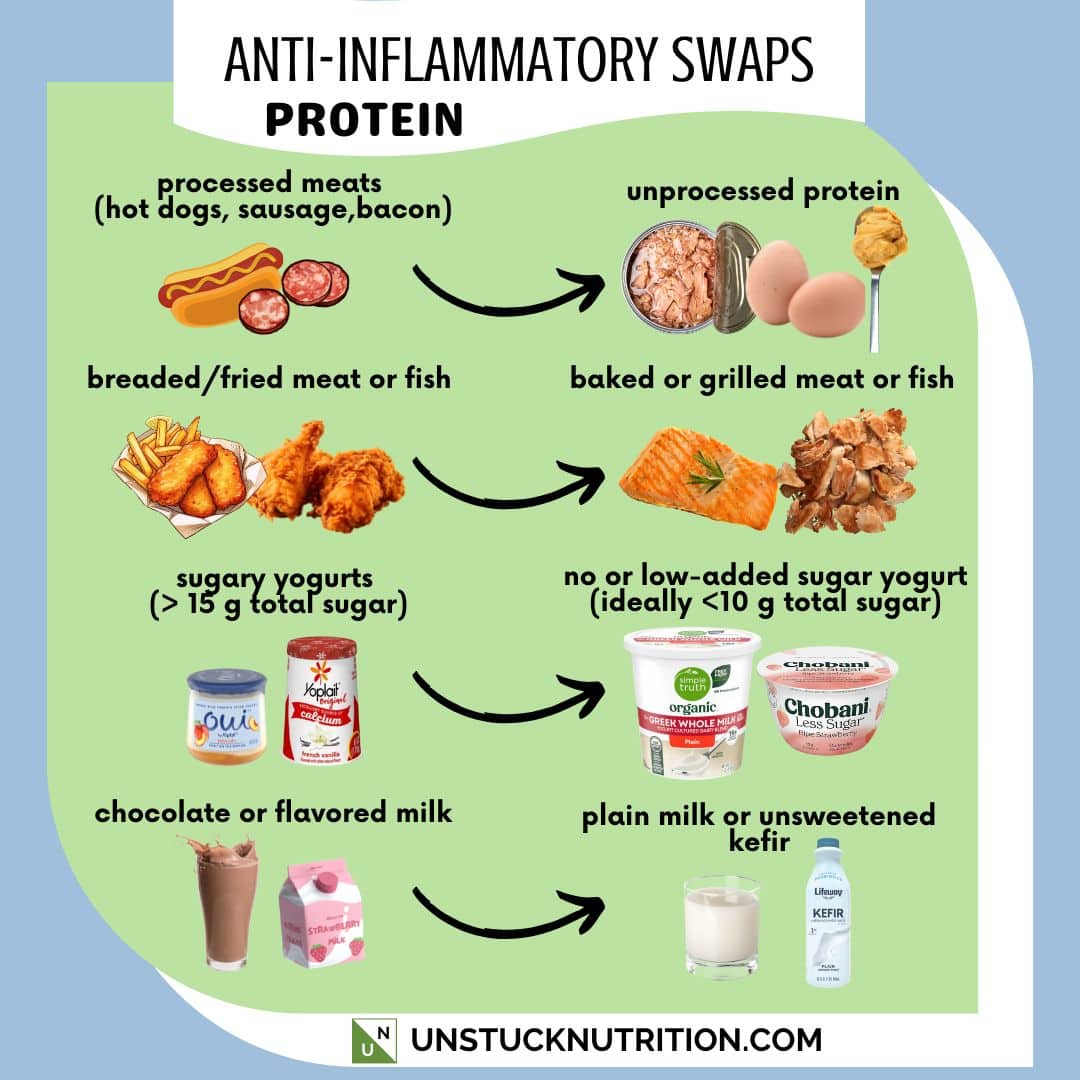 Anti-inflammatory swap infographic for protein options.
