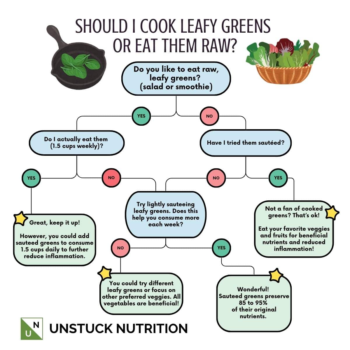 Decision tree for deciding to cook your leafy greens or eating them raw