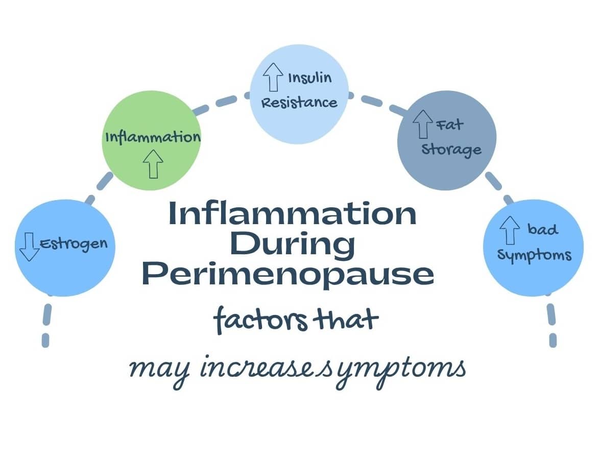 hormone changes and inflammation perimenopause diagram