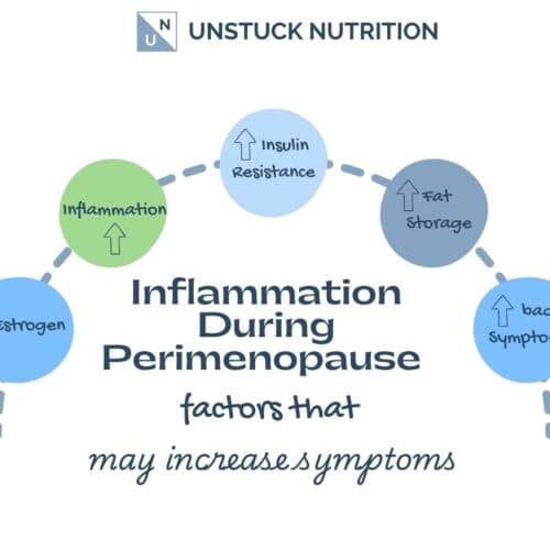 hormone changes and inflammation perimenopause diagram