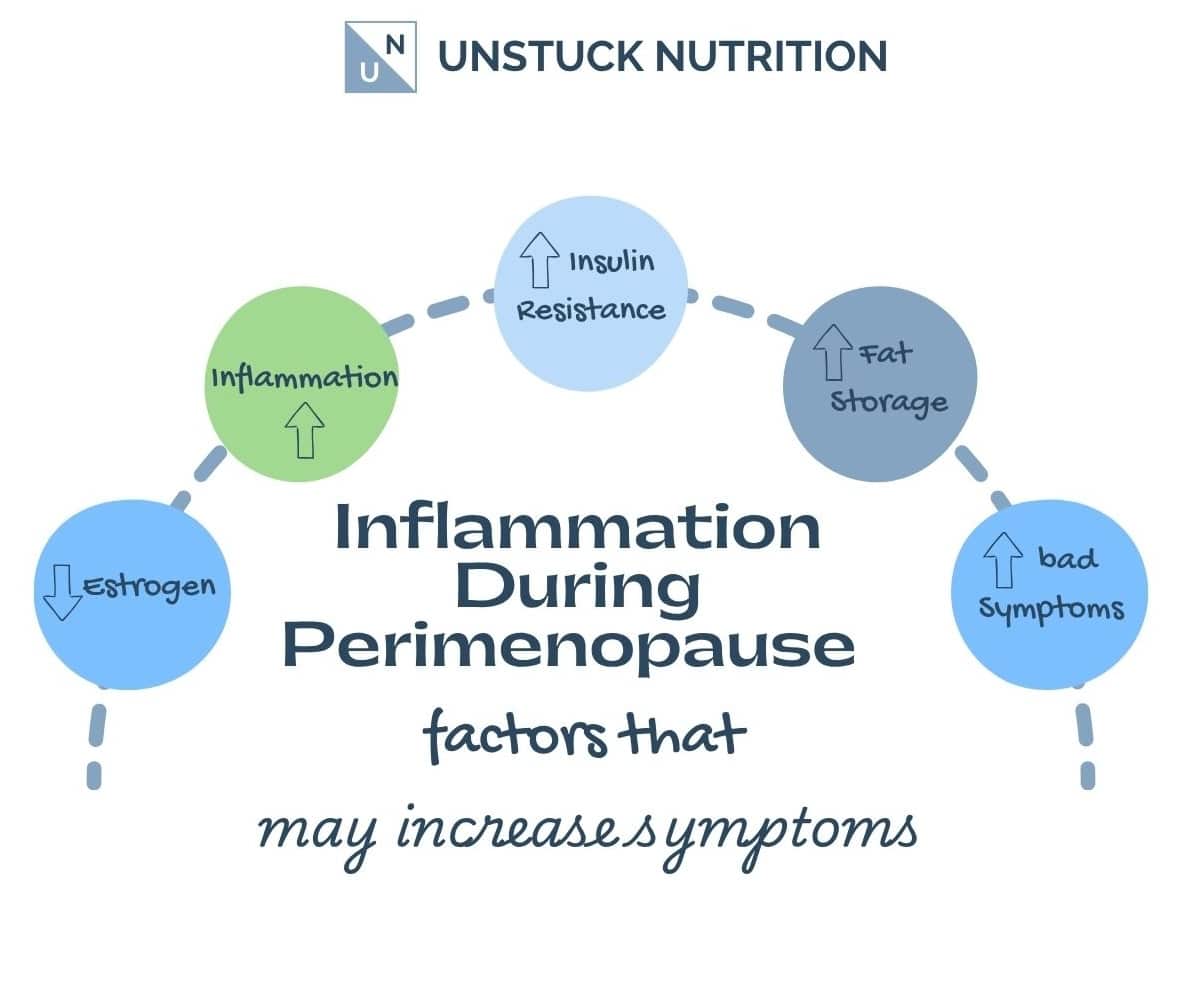 hormone changes and inflammation perimenopause diagram