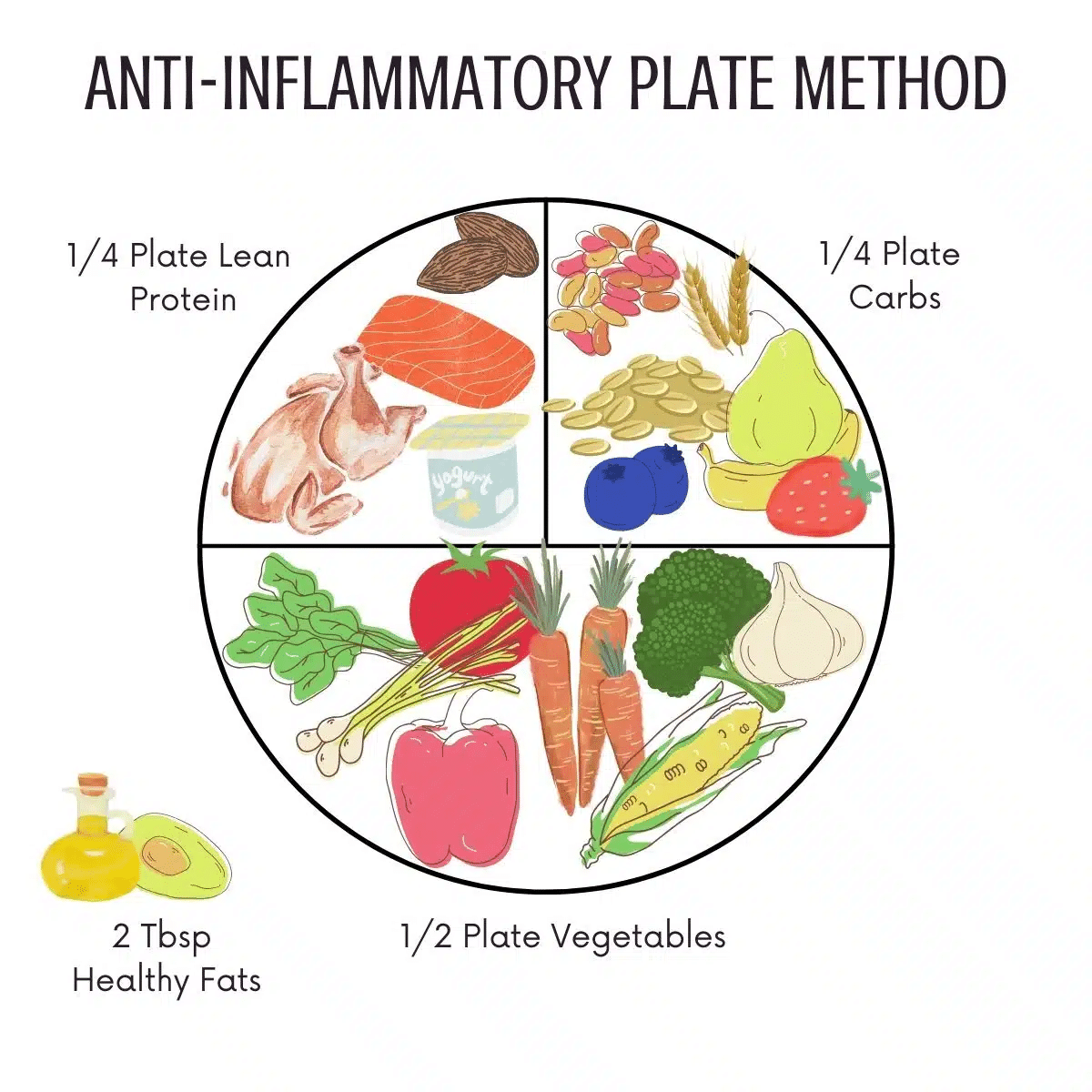 Anti-Inflammatory Plate Method for Perimenopause: Build balanced meals by filling half your plate with vegetables, one-quarter with lean protein, and one-quarter with fiber-rich carbohydrates, plus healthy fats to support hormone balance, reduce inflammation, and stabilize blood sugar after 40.
