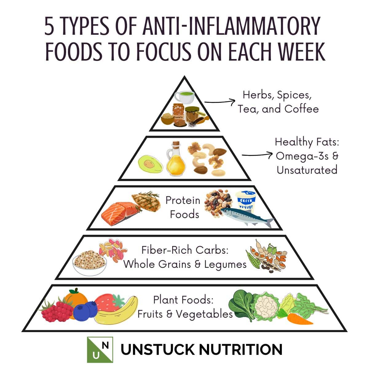 5 Types of Anti-Inflammatory 
Foods to Focus on Each Week pyramid