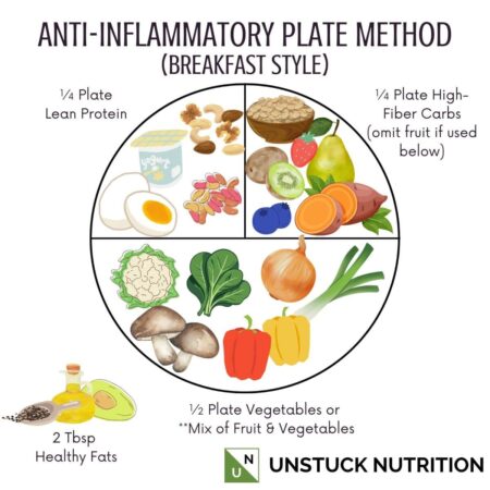 anti-inflammatory plate method for breakfast with 1/4 plate lean protein, 1/4 plate high fiber carbs and 1/2 plate of vegetables and/or fruit + 2 tbsp healthy fats