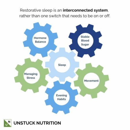 Diagram showing how restorative sleep in midlife depends on interconnected factors including hormone balance, stable blood sugar, stress management, movement, and evening habits.