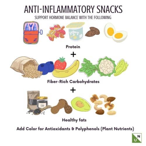 Infographic showing the components of anti-inflammatory snacks for hormone balance, including protein foods, fiber-rich carbohydrates, healthy fats, and colorful plant foods that provide antioxidants and polyphenols.