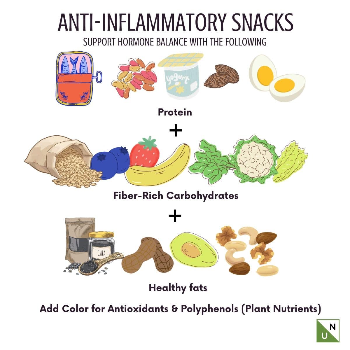 Infographic showing the components of anti-inflammatory snacks for hormone balance, including protein foods, fiber-rich carbohydrates, healthy fats, and colorful plant foods that provide antioxidants and polyphenols.