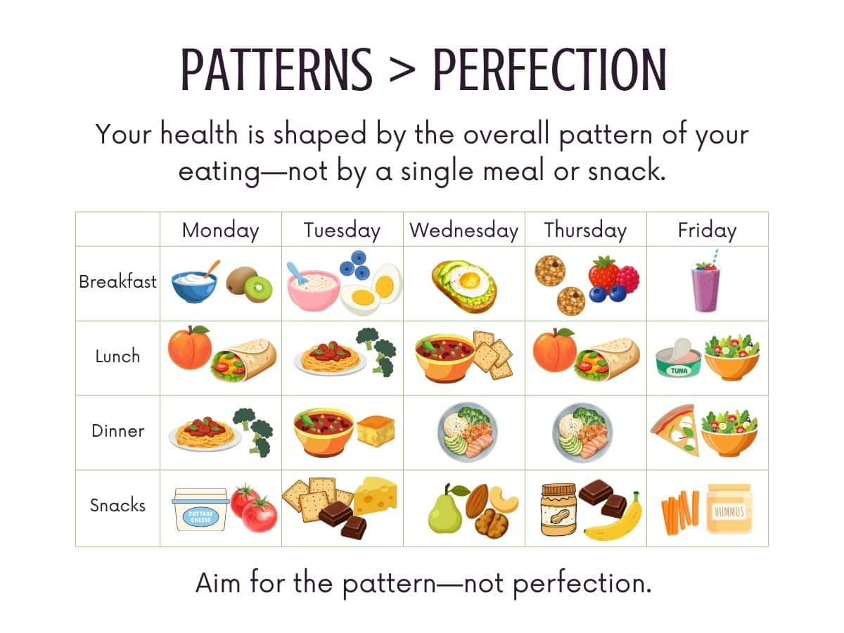Patterns greater than perfection graphic showing a weekly meal pattern with breakfasts, lunches, dinners, and snacks.