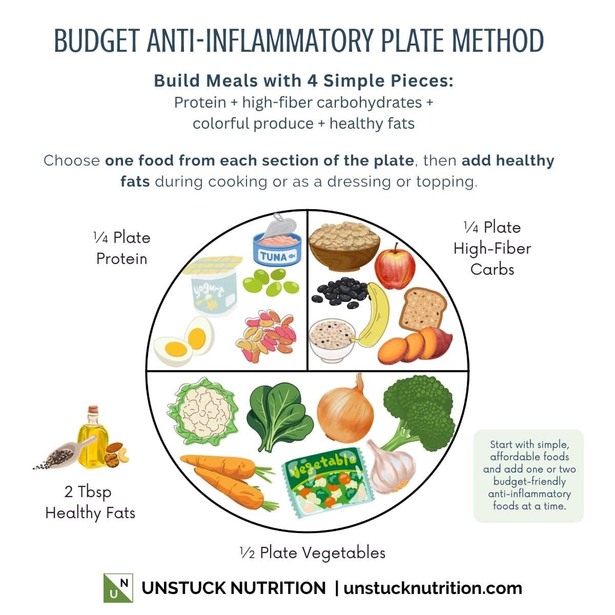 Budget anti-inflammatory plate method with half vegetables, one-quarter protein, one-quarter high-fiber carbohydrates, and healthy fats.