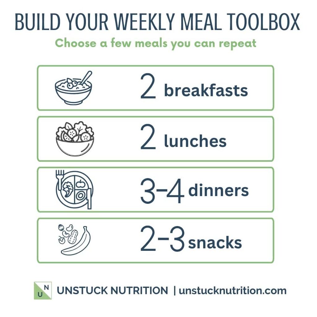 Weekly meal toolbox showing 2 breakfasts, 2 lunches, 3–4 dinners, and 2–3 snacks to repeat for easier meal planning.