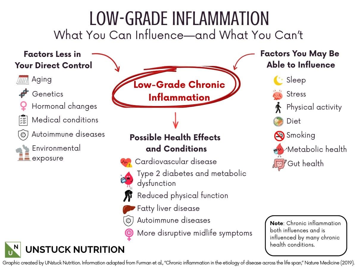Diagram showing factors that may influence low-grade chronic inflammation and possible associated health effects.