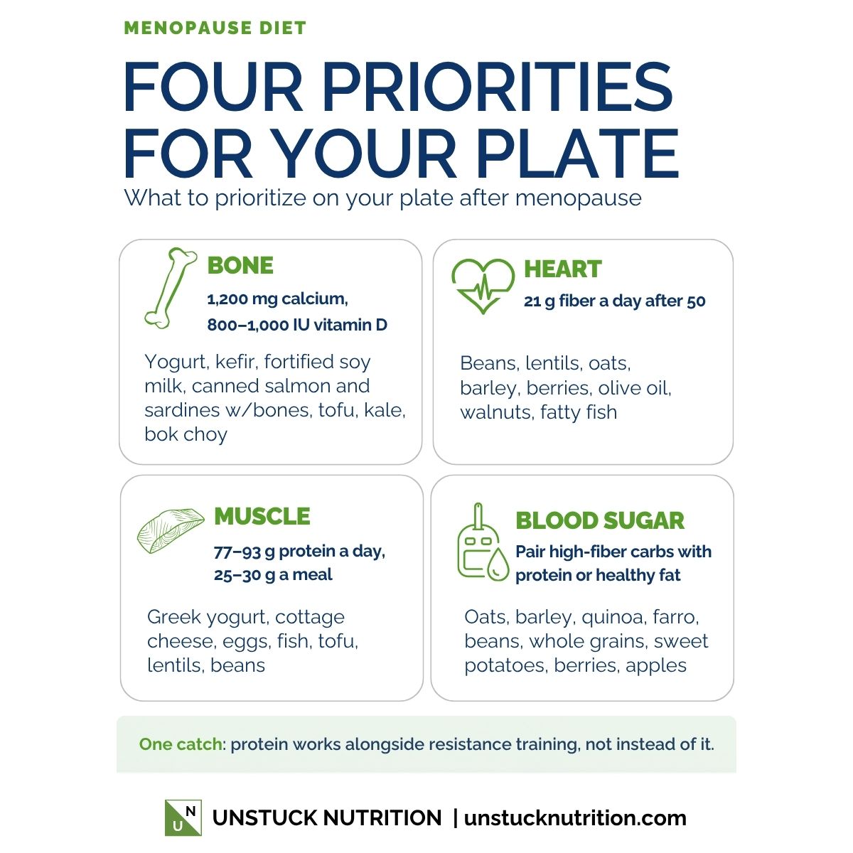 Menopause diet, four priorities for your plate. Bone: 1,200 mg calcium and 800 to 1,000 IU vitamin D daily. Heart: 21 grams of fiber a day after 50. Muscle: 77 to 93 grams of protein a day, 25 to 30 grams a meal. Blood sugar: pair carbohydrates with protein or healthy fat.