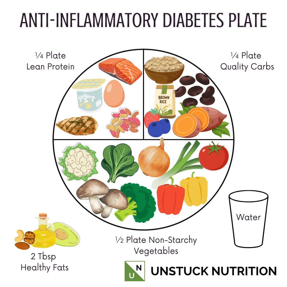 Anti-inflammatory diabetes plate: half the plate non-starchy vegetables, a quarter protein, a quarter quality carbohydrates, plus healthy fats and water.