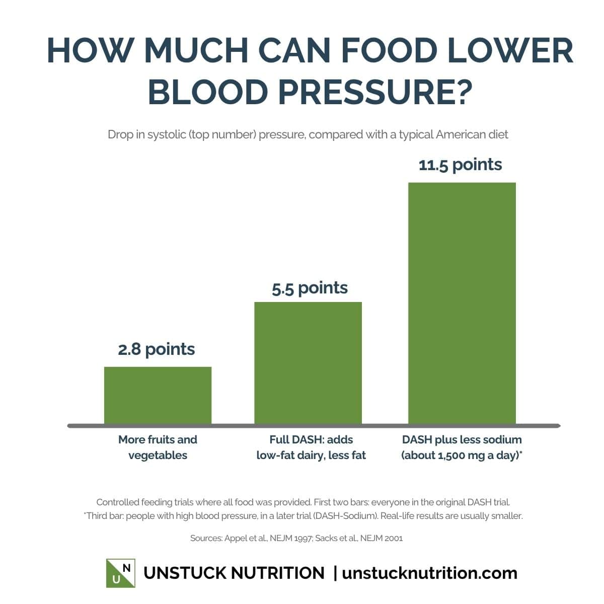 Bar chart showing how much systolic blood pressure dropped compared with a typical American diet: 2.8 points with more fruits and vegetables, 5.5 points with the full DASH diet, and 11.5 points with DASH plus less sodium in people with high blood pressure.