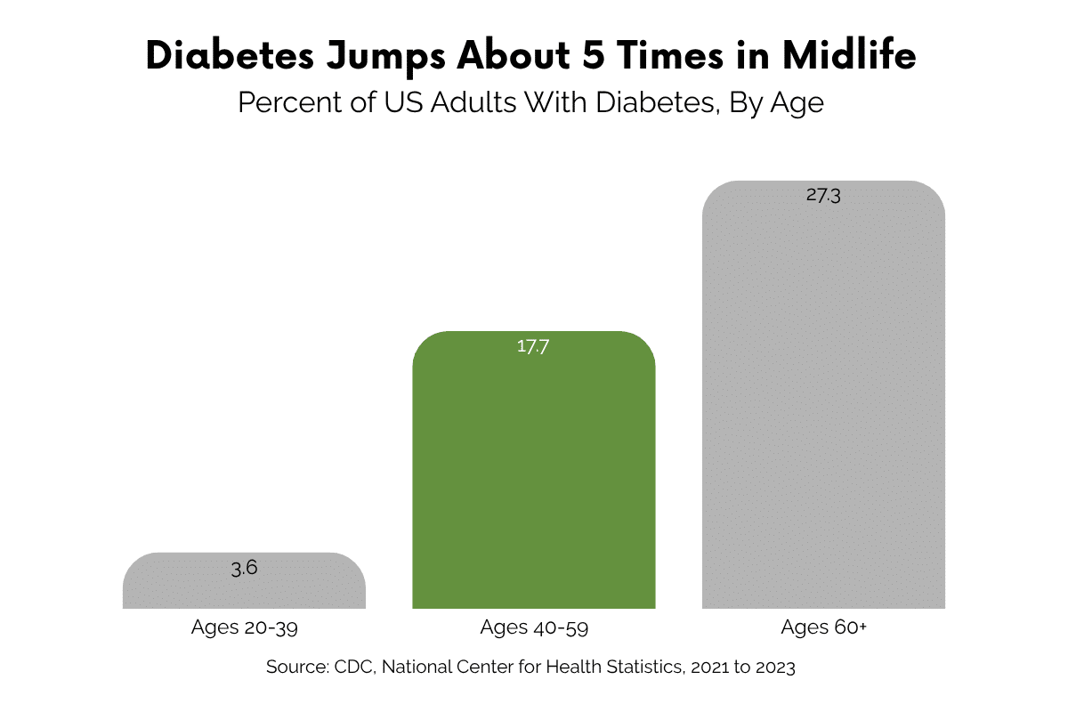 Bar chart of US adults with diabetes by age: 3.6% at ages 20 to 39, 17.7% at ages 40 to 59, and 27.3% at 60 and older.